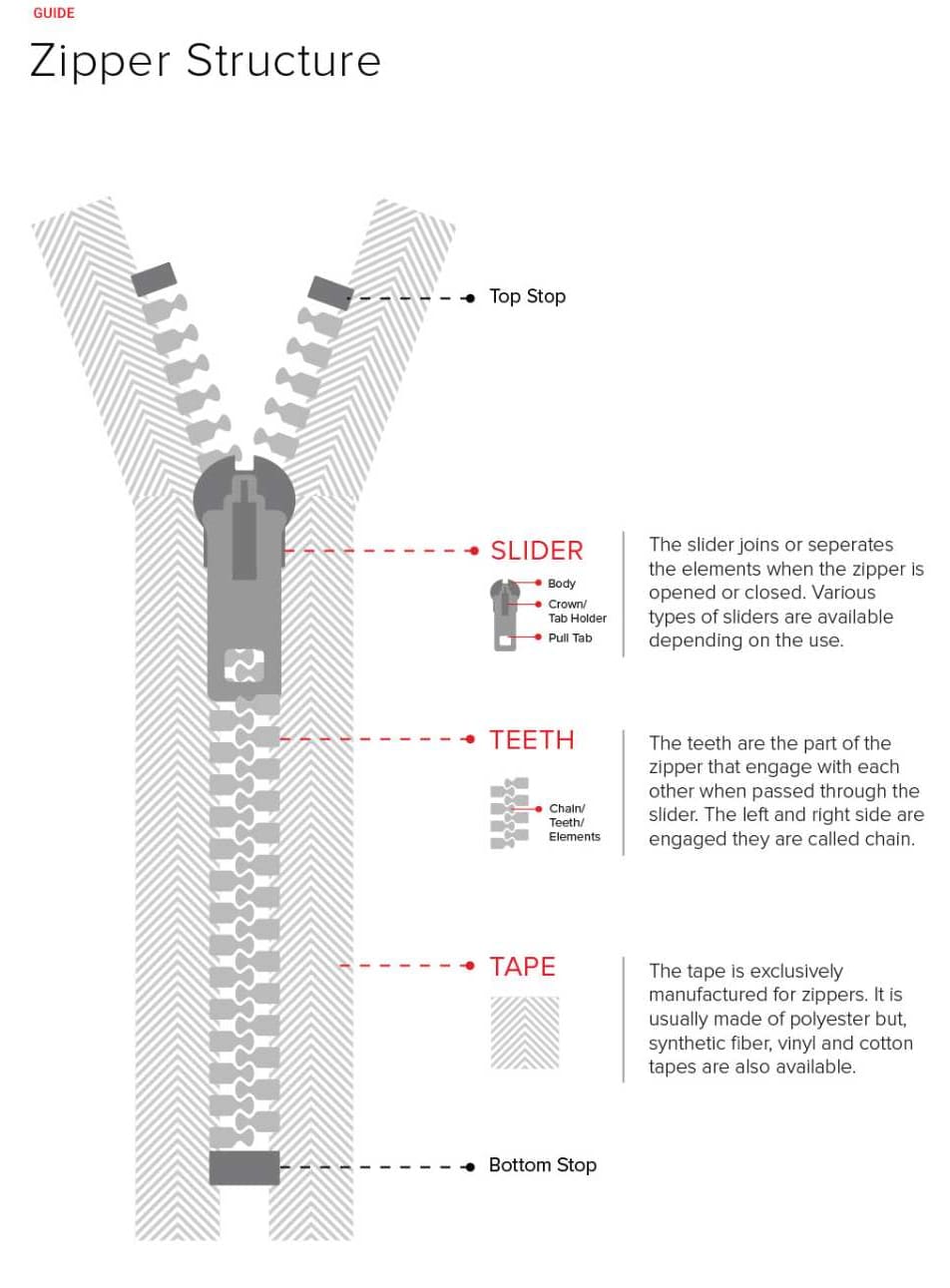 UJ Zippers Pvt. Ltd. - zipper structure